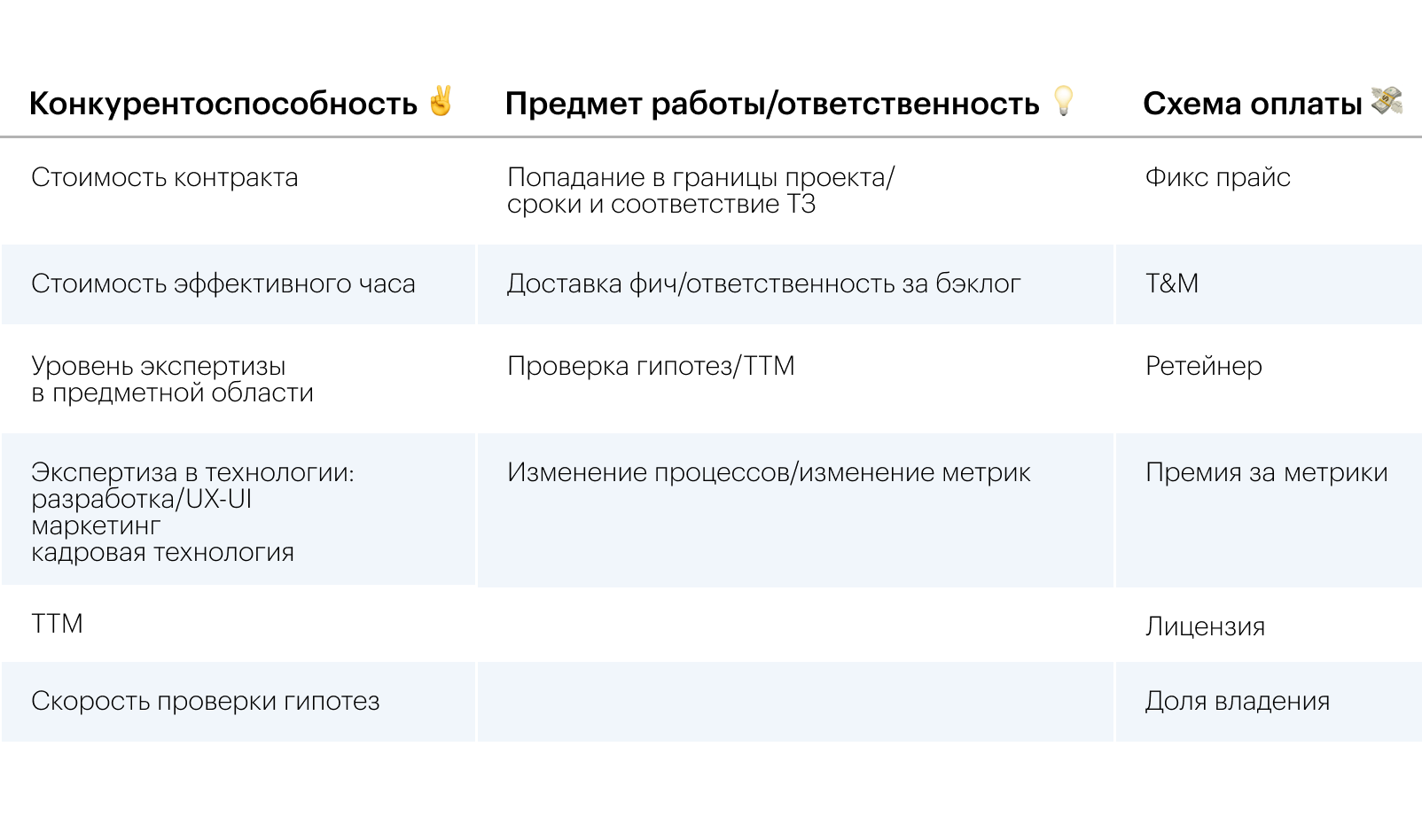 Table of bricks: what to compete on, what to be responsible for, which payment scheme to use