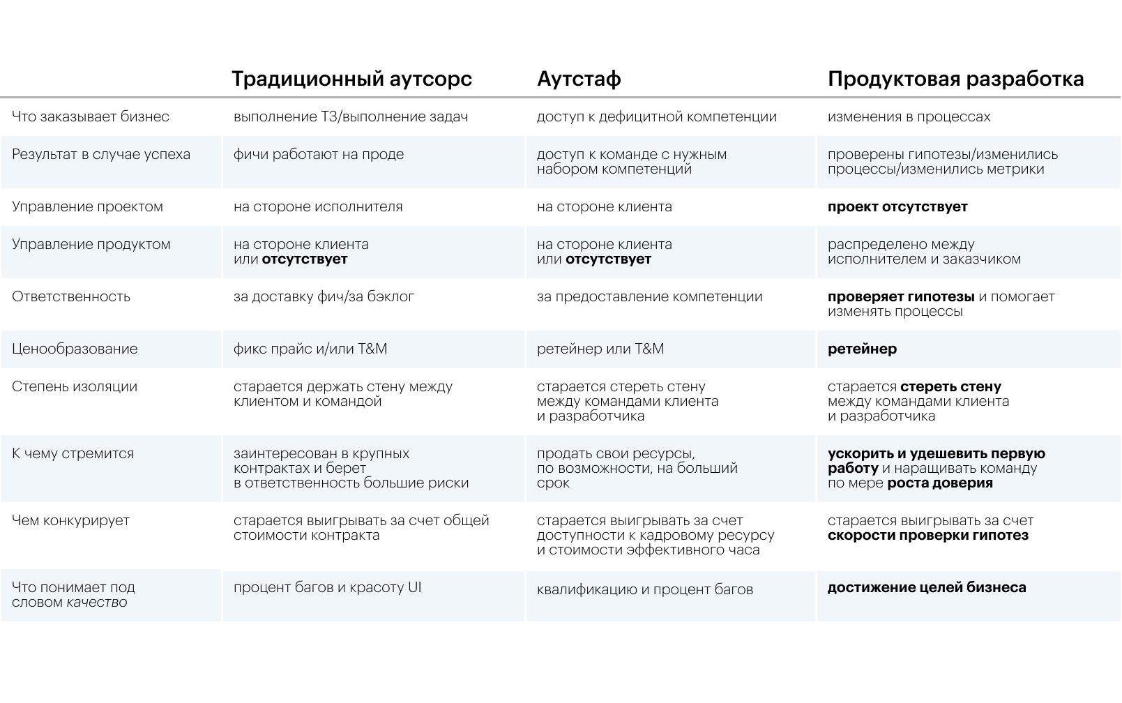 Comparison table of outsourcing, outstaffing and product development across ten parameters
