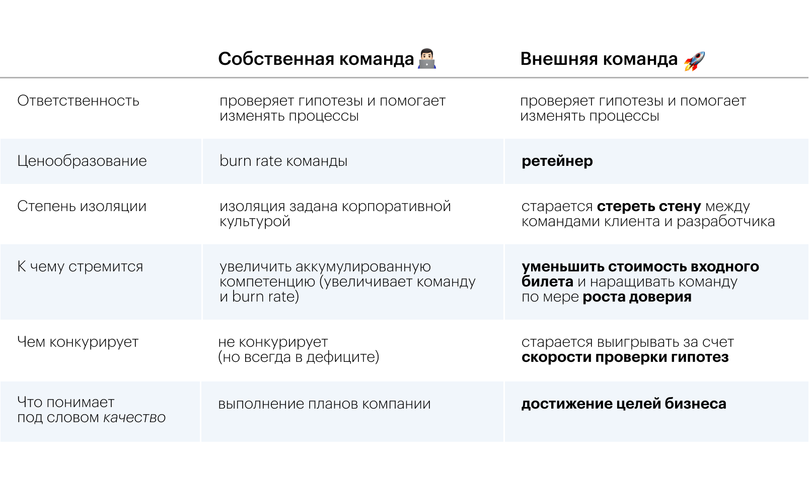 Comparison table: internal versus external product development team