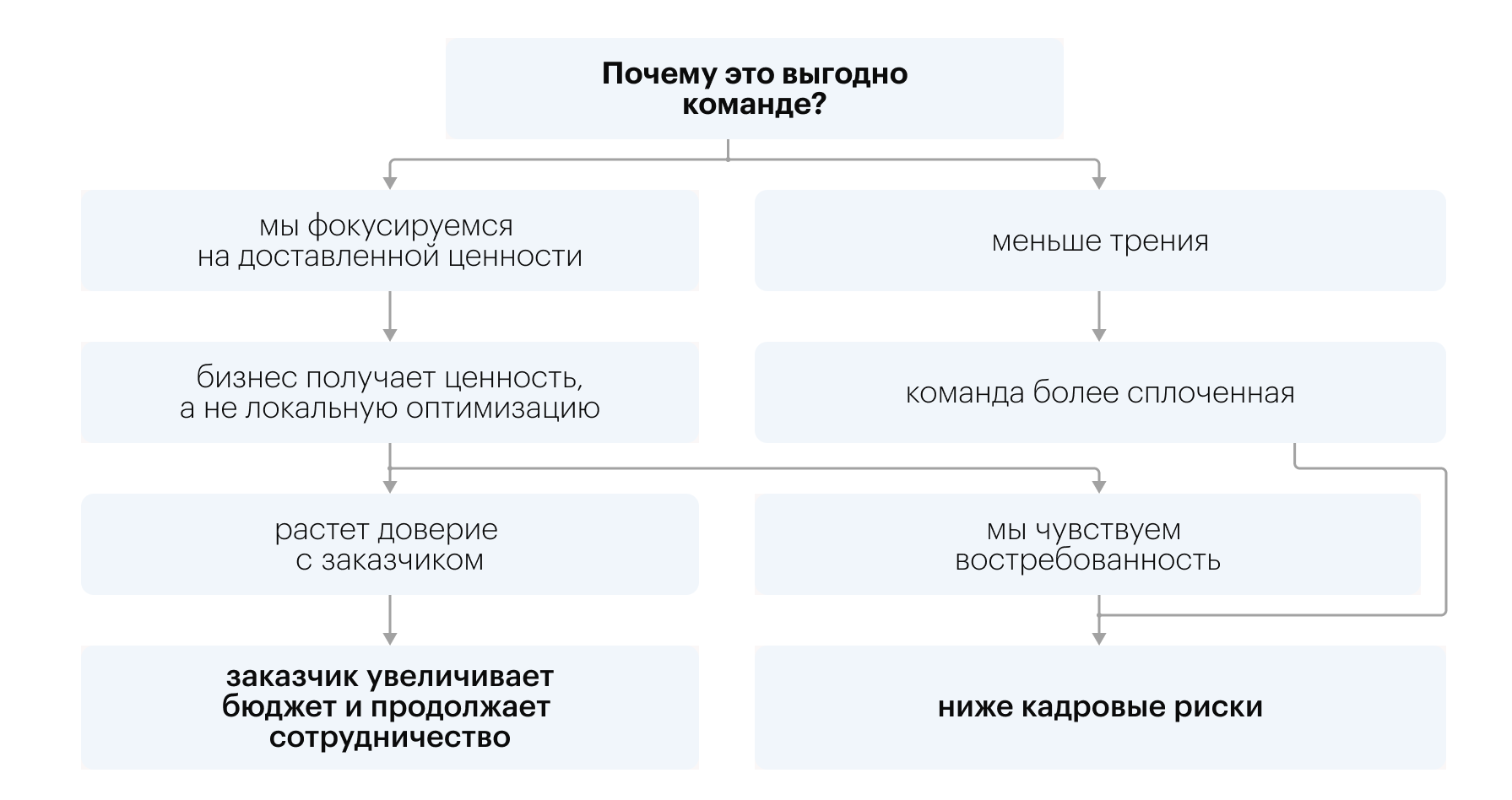 Diagram of why the product approach pays off for the development team itself