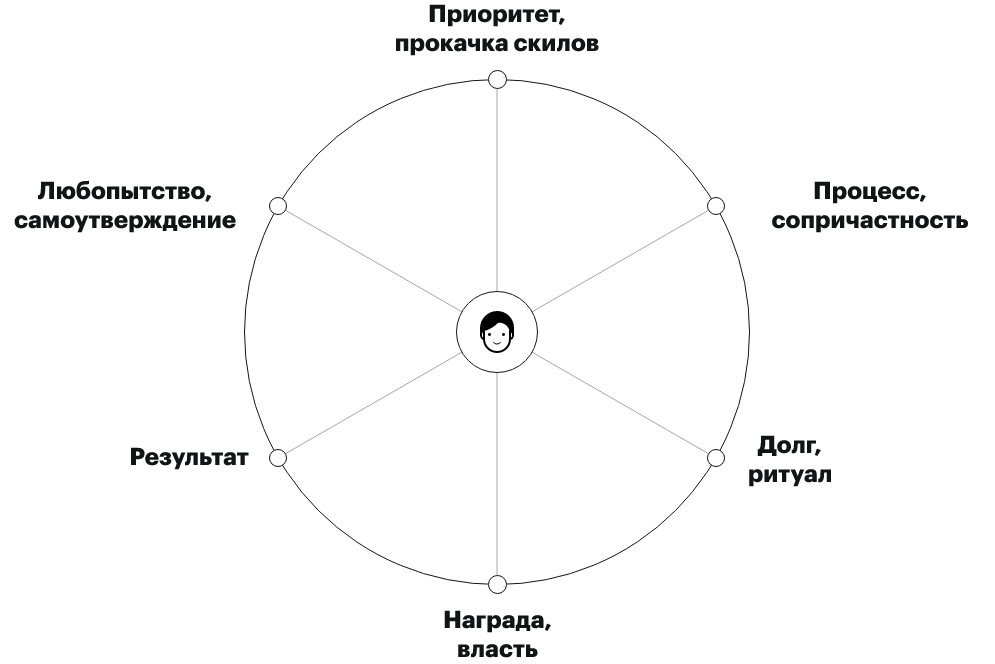 Wheel diagram of six types of work motivation around a person icon