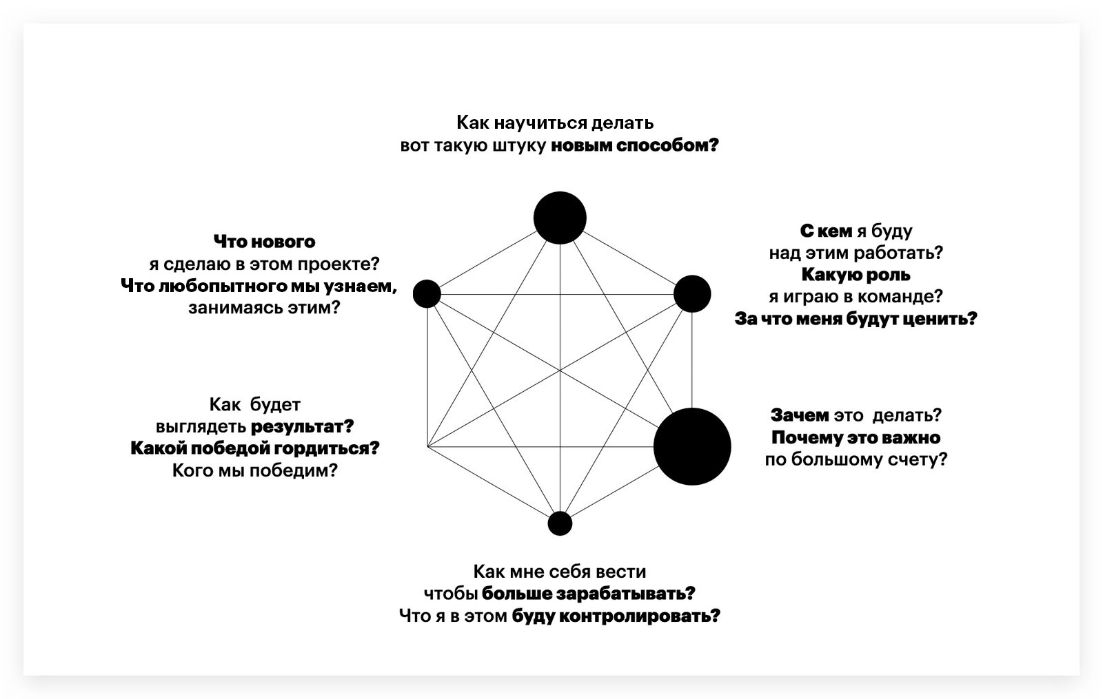 Network diagram of a designer's target motivation profile