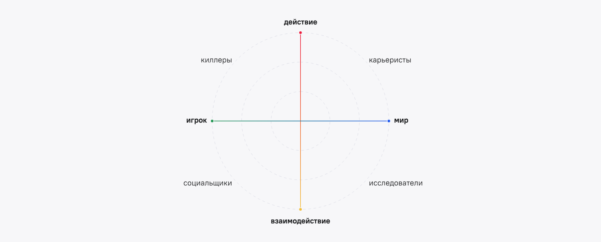 Bartle's model of player types