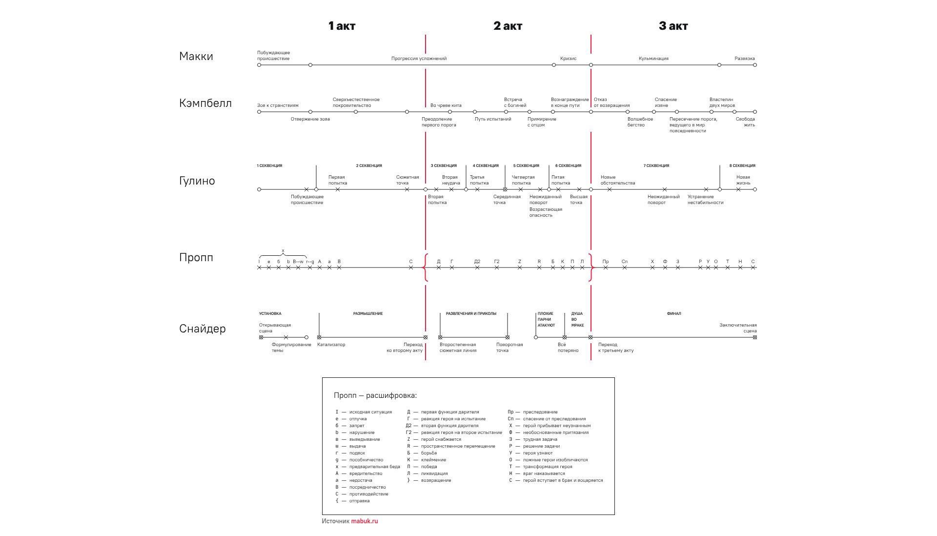 The three-act structure across McKee, Campbell, Propp, Gulino, and Snyder