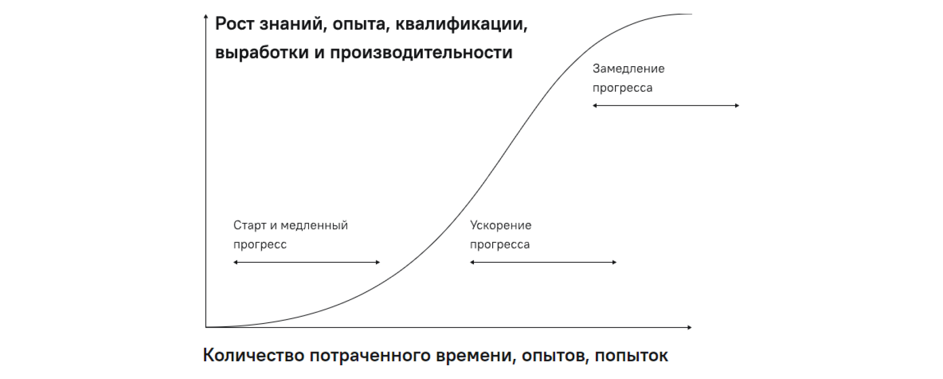The learning curve and the height of the step
