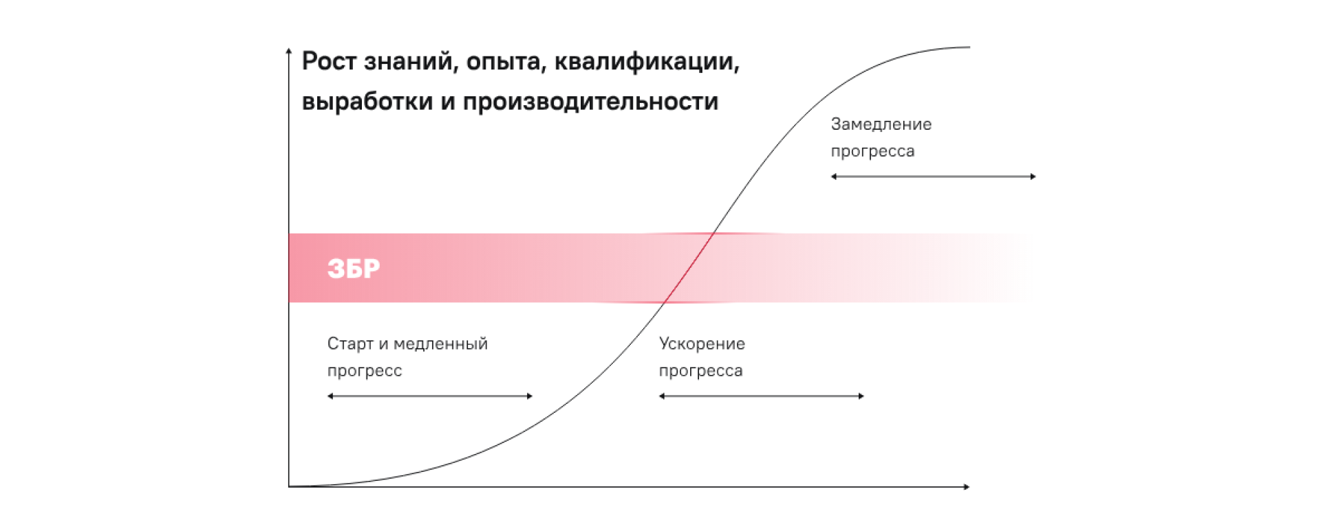Managing the height of the step on the curve