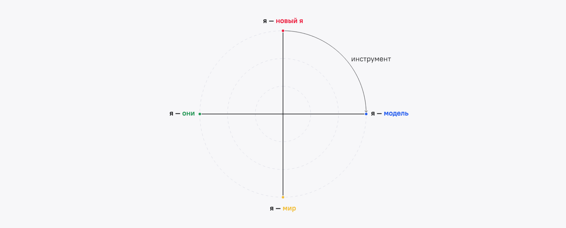 Tools between the New Me and the Model