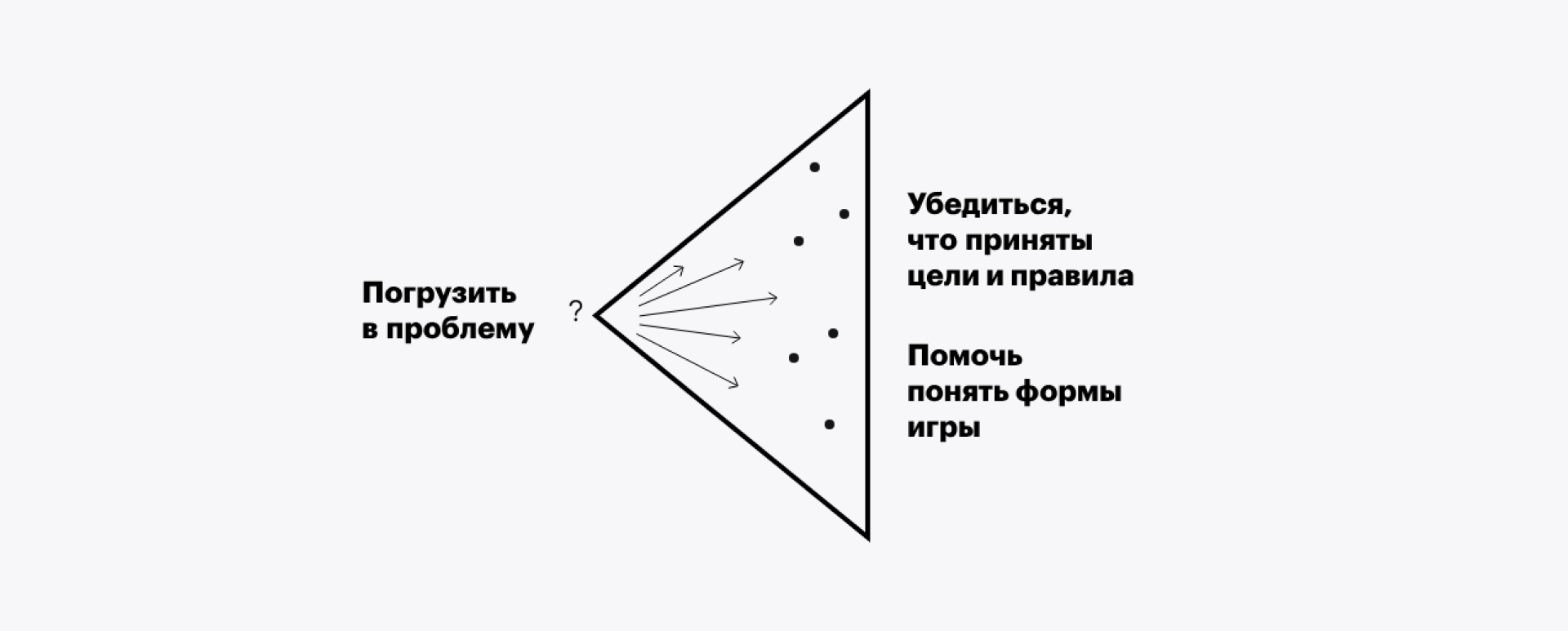 Problematization: immerse in the problem, help understand the forms of the game, make sure goals and rules are accepted