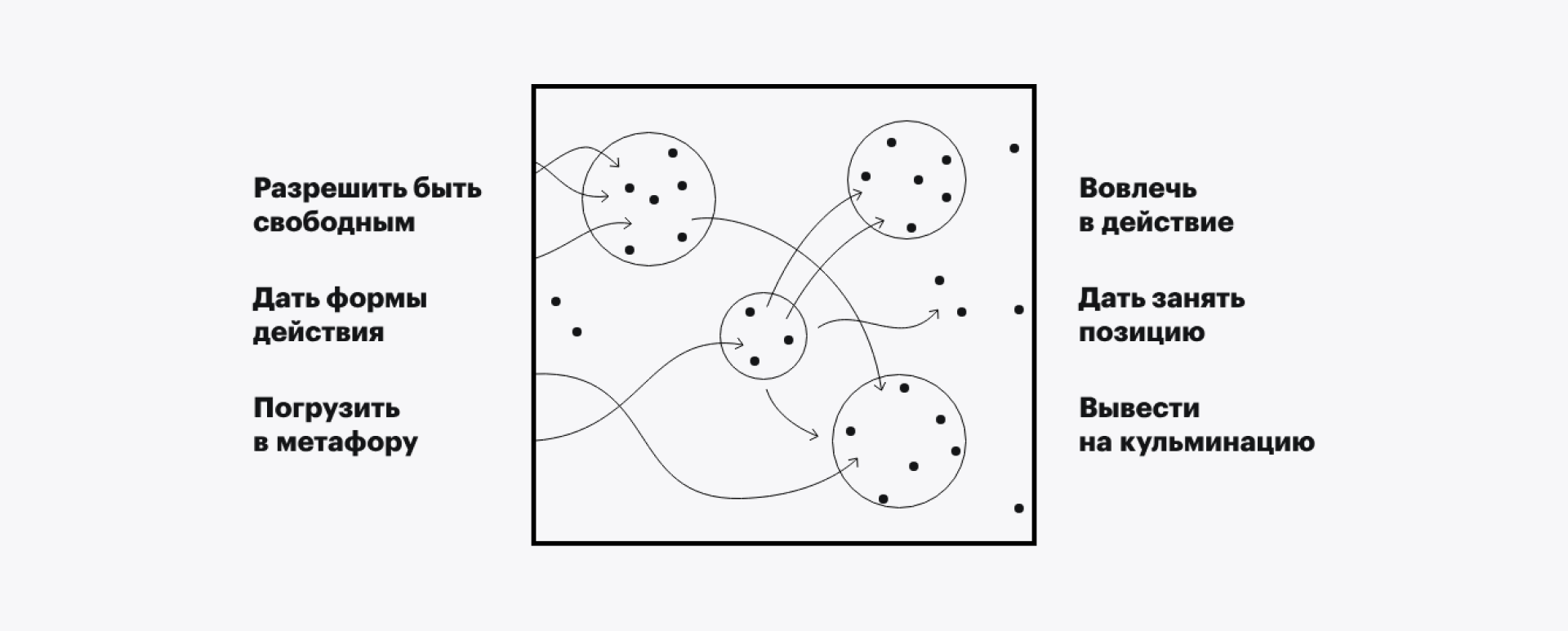 The buzz: allow freedom, give a form of action, immerse in the metaphor, draw into action, let them take a position, lead to the climax