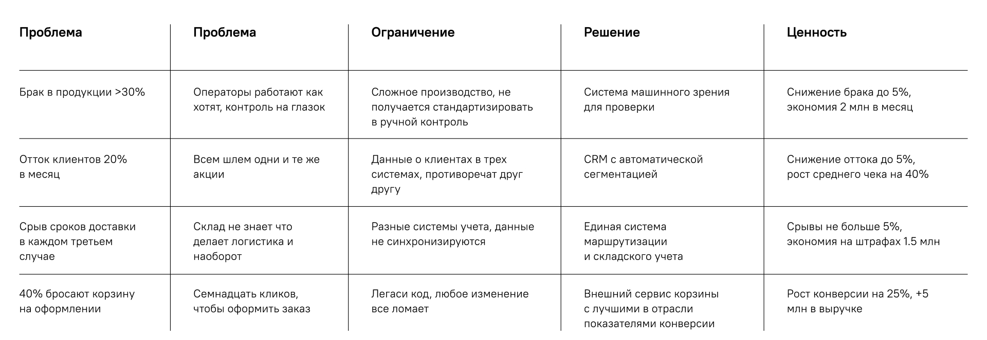 Table of four business cases mapped across problem, constraint, solution and quantified value