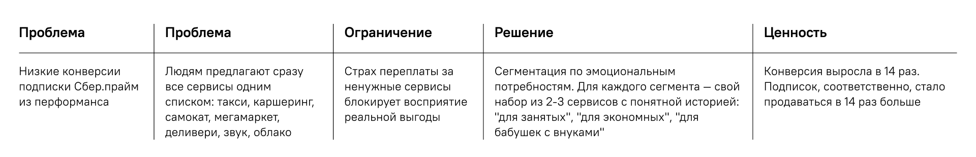 Table row describing the Sber Prime subscription case: emotional segmentation as the solution, with a 14× growth in conversion as the value