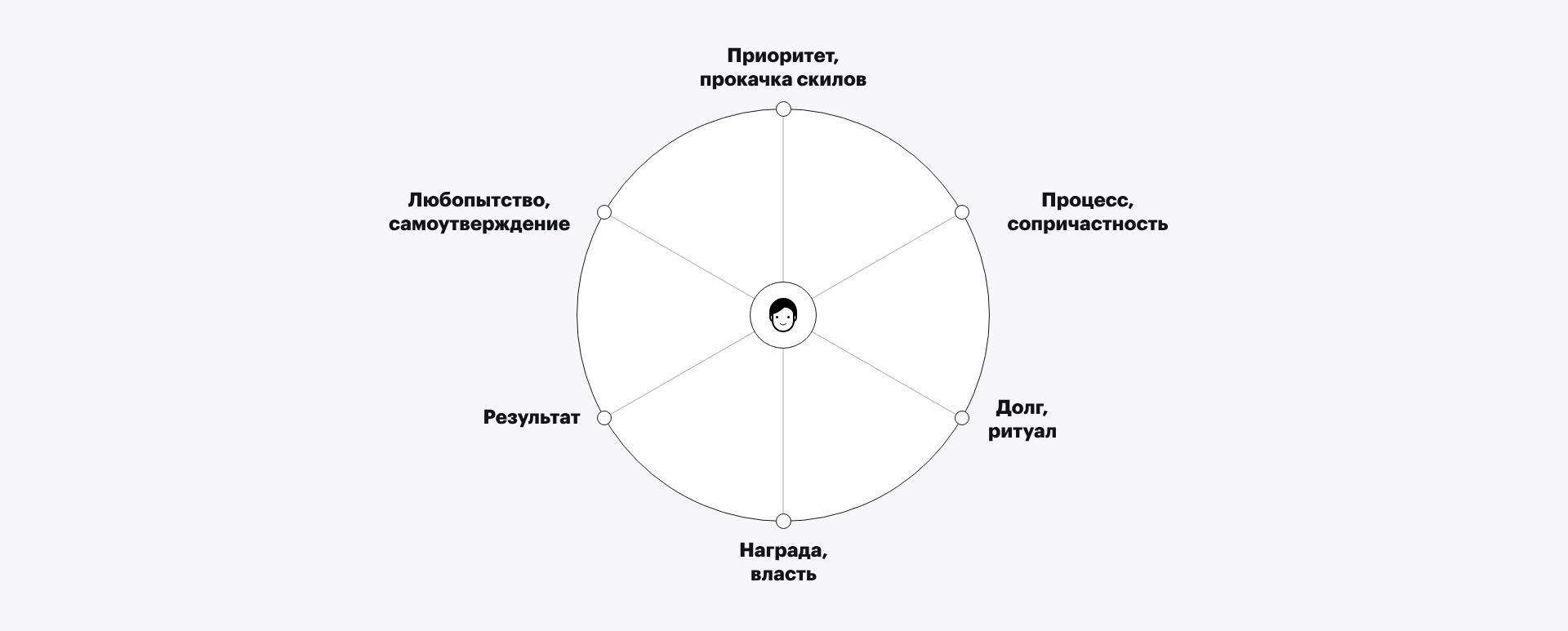 Six motivations for work arranged around a person: priority and skill growth; process and belonging; duty and ritual; reward and power; result; curiosity and self-assertion