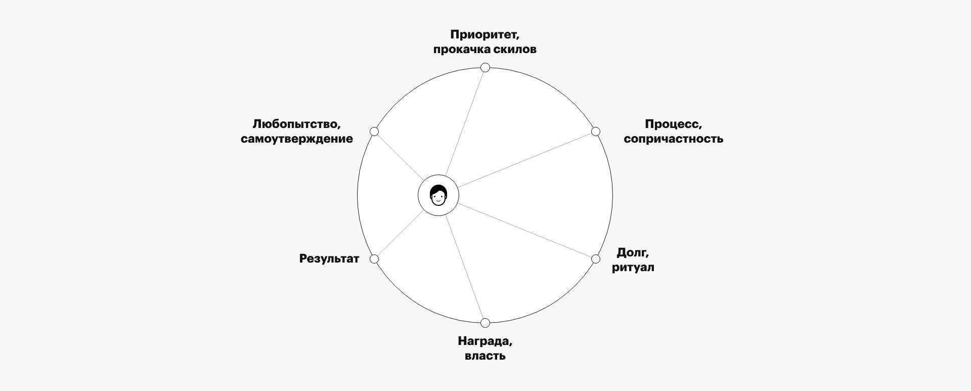 The same six motivations, now with the outer points connected to each other — the space of values in which a goal is a point