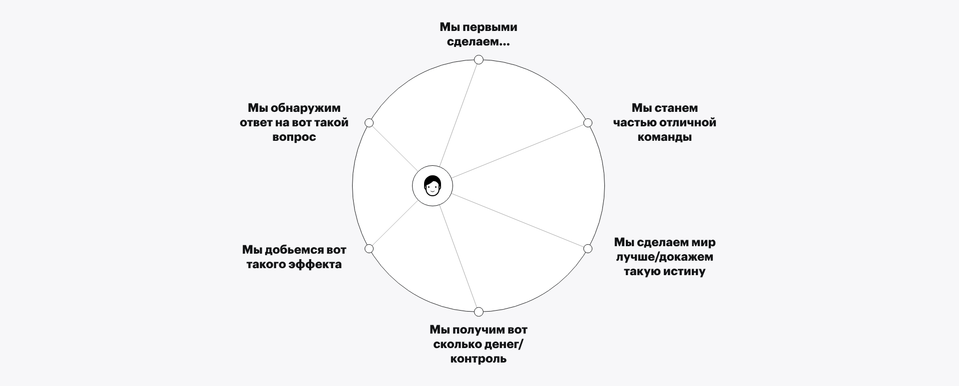 The six motivations phrased as sentences: "we'll be the first to do…", "we'll become part of a great team", "we'll get this much money/control", "we'll make the world better / prove this truth", "we'll achieve this effect", "we'll discover the answer to this question"
