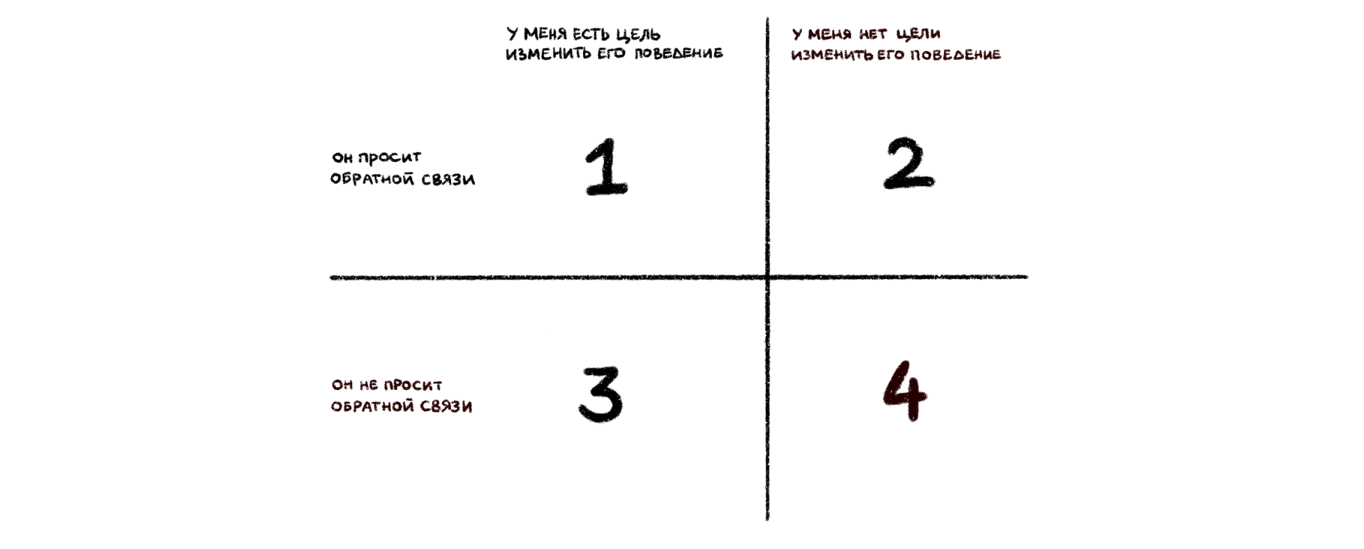A four-quadrant grid: columns "I have a goal of changing his behavior" and "I have no goal of changing his behavior"; rows "he's asking for feedback" and "he's not asking for feedback"; the quadrants are numbered 1 to 4