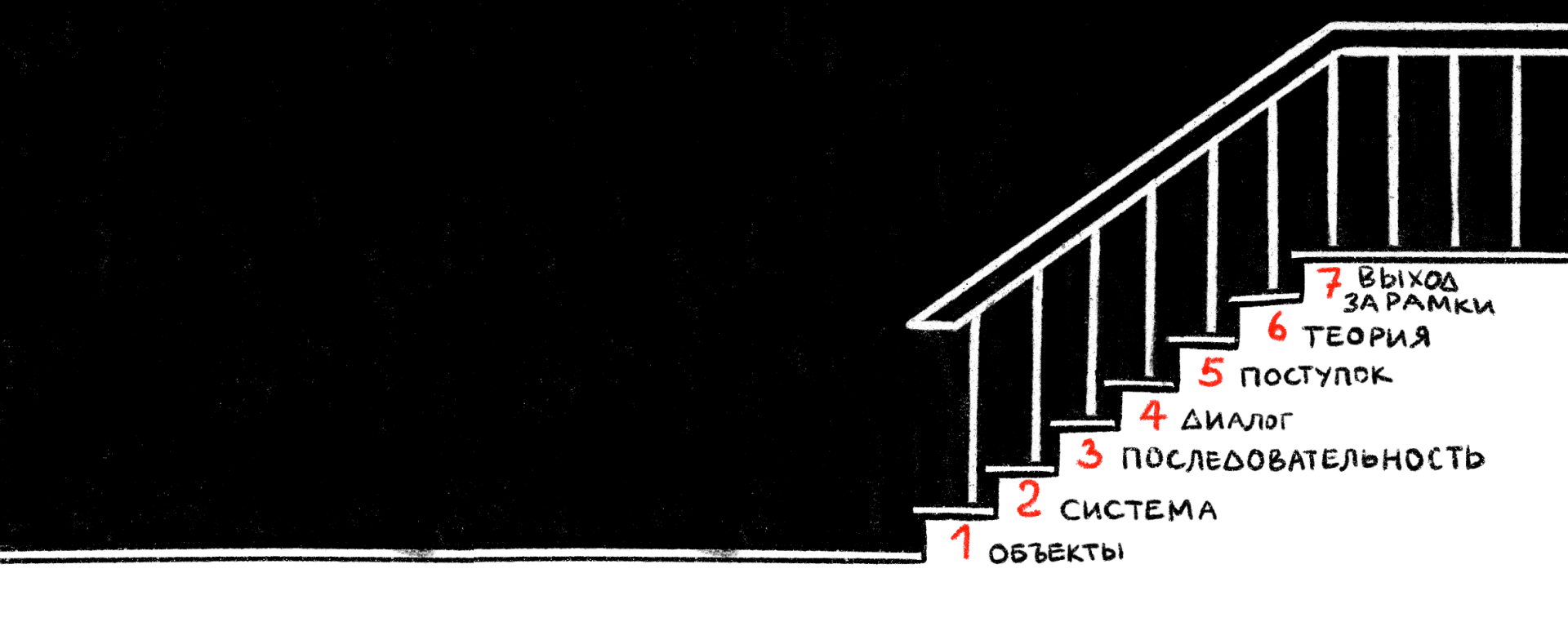 A staircase with seven labelled steps: objects, system, sequence, dialogue, the deed, theory, stepping outside the frame