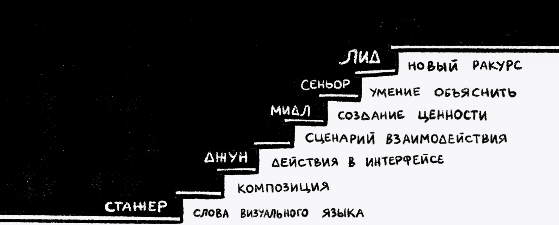 The same staircase mapped onto designer grades: intern — words of the visual language, composition; junior — actions in the interface, interaction scenario; middle — creating value; senior — being able to explain; lead — a new angle