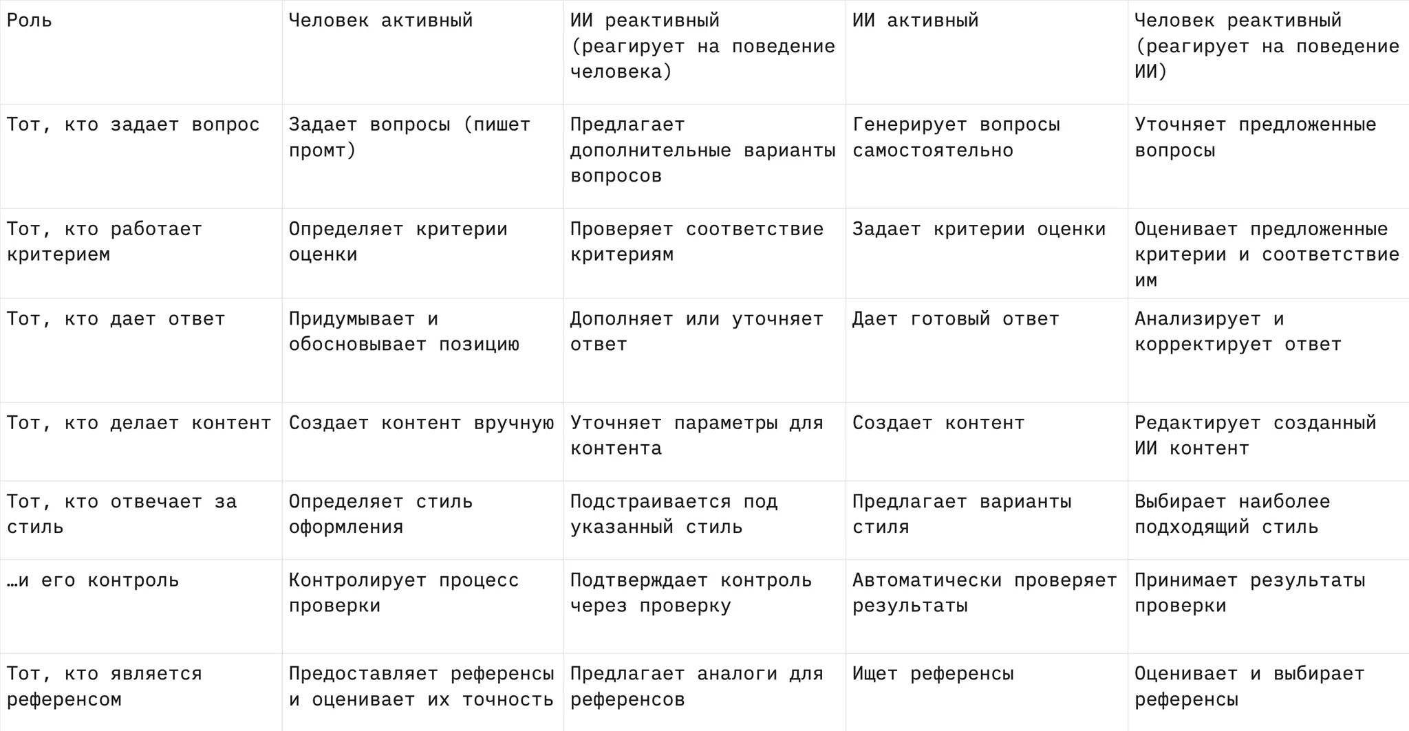 Table of the seven roles across the modes "active human + reactive AI" and "active AI + reactive human"