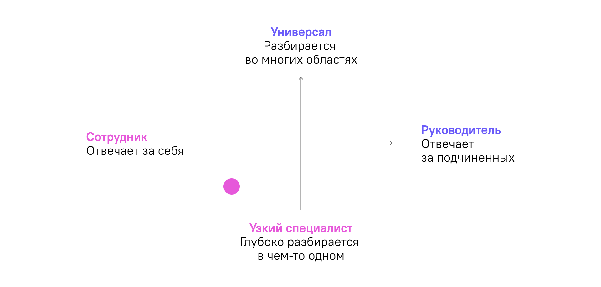 Career chart with axes for breadth of competence and breadth of responsibility