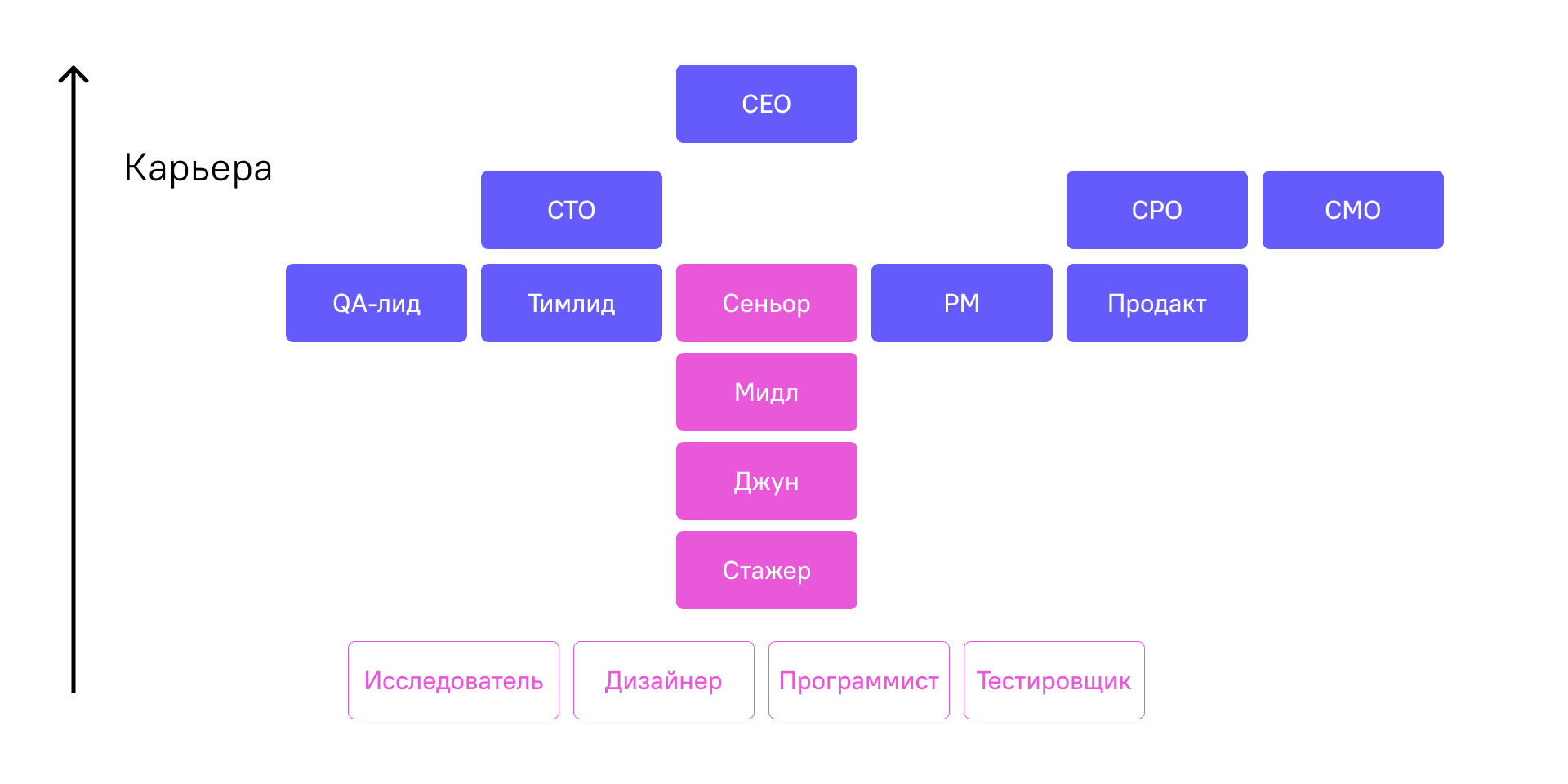 The generalized career ladder: specializations at the start, responsibility tracks above