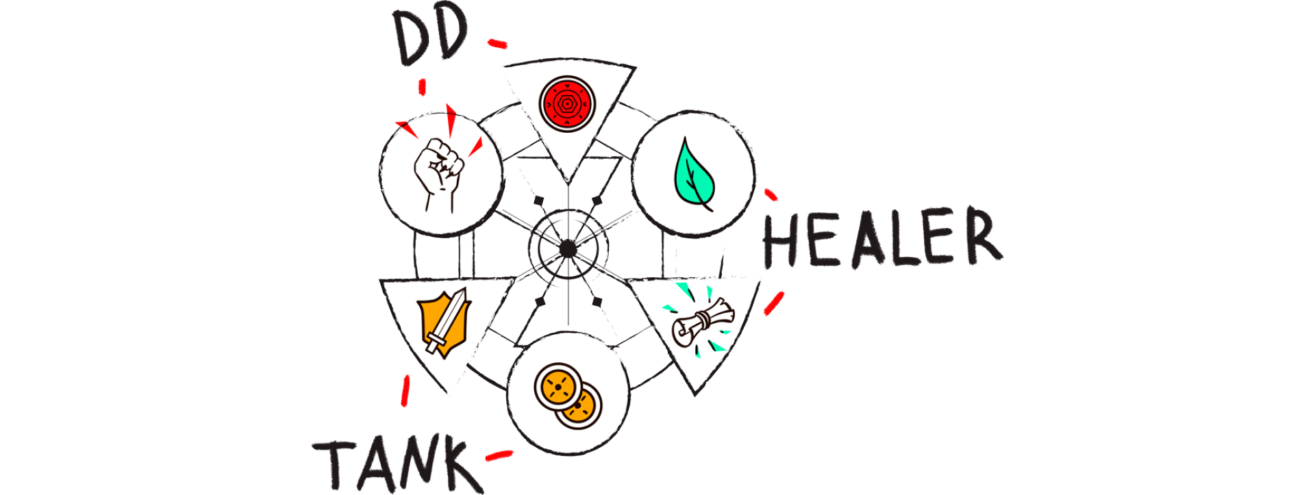 Mapping raid roles onto the Hexagrammaton