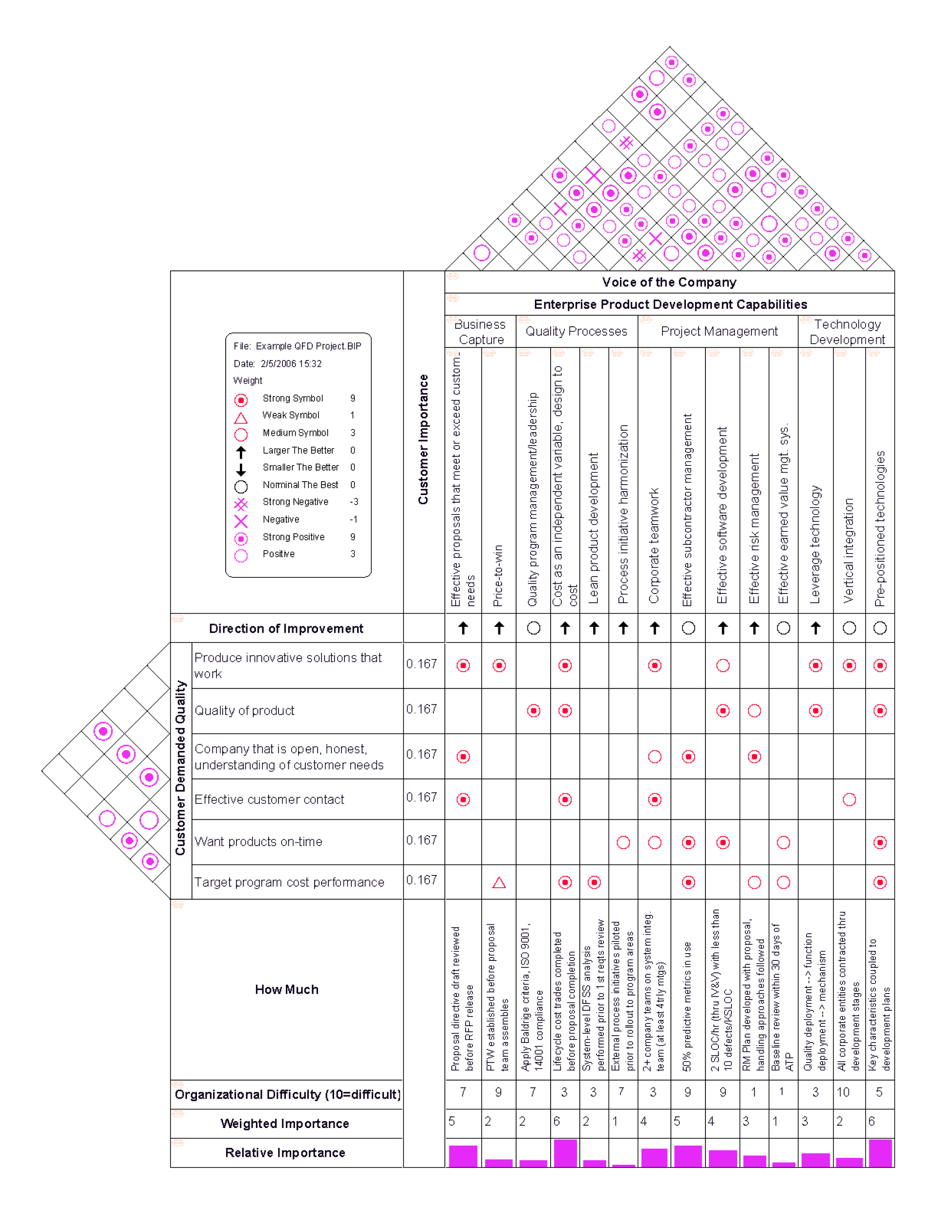 The classic QFD "house of quality" matrix