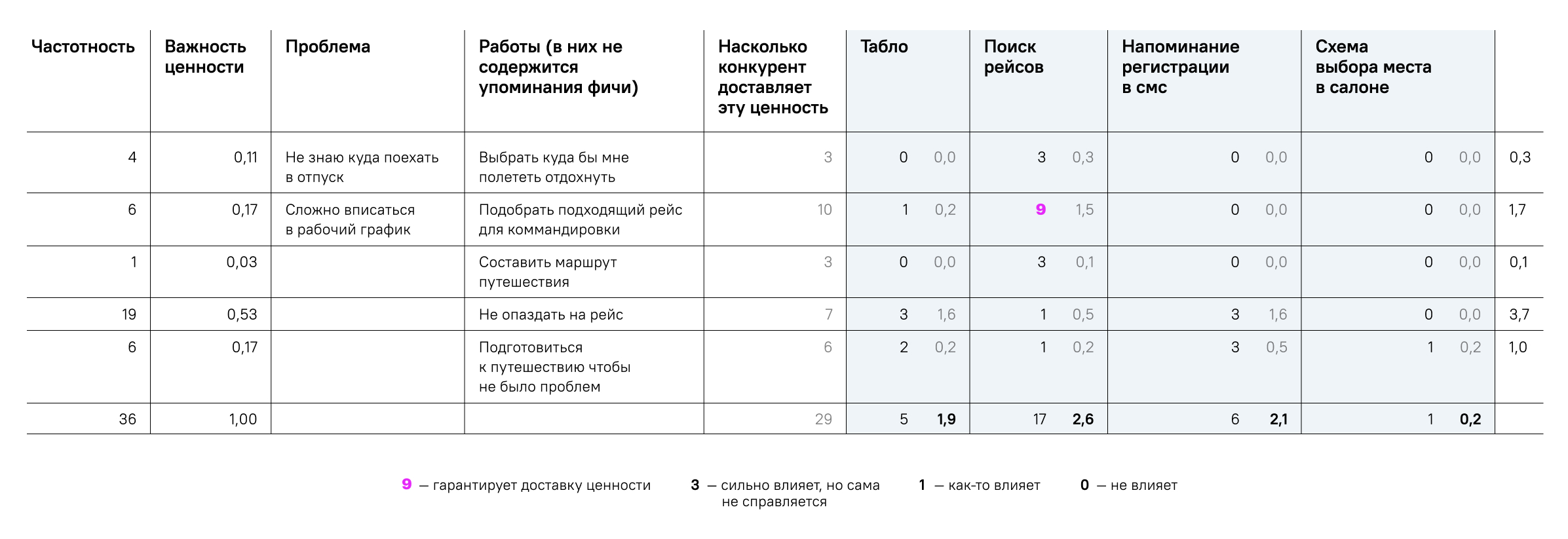 The author's simplified QFD table: pains, weights, features, scores