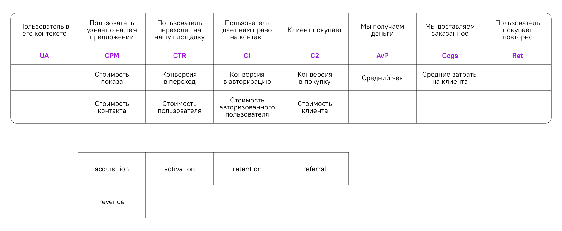Unit economics diagram of the user life cycle