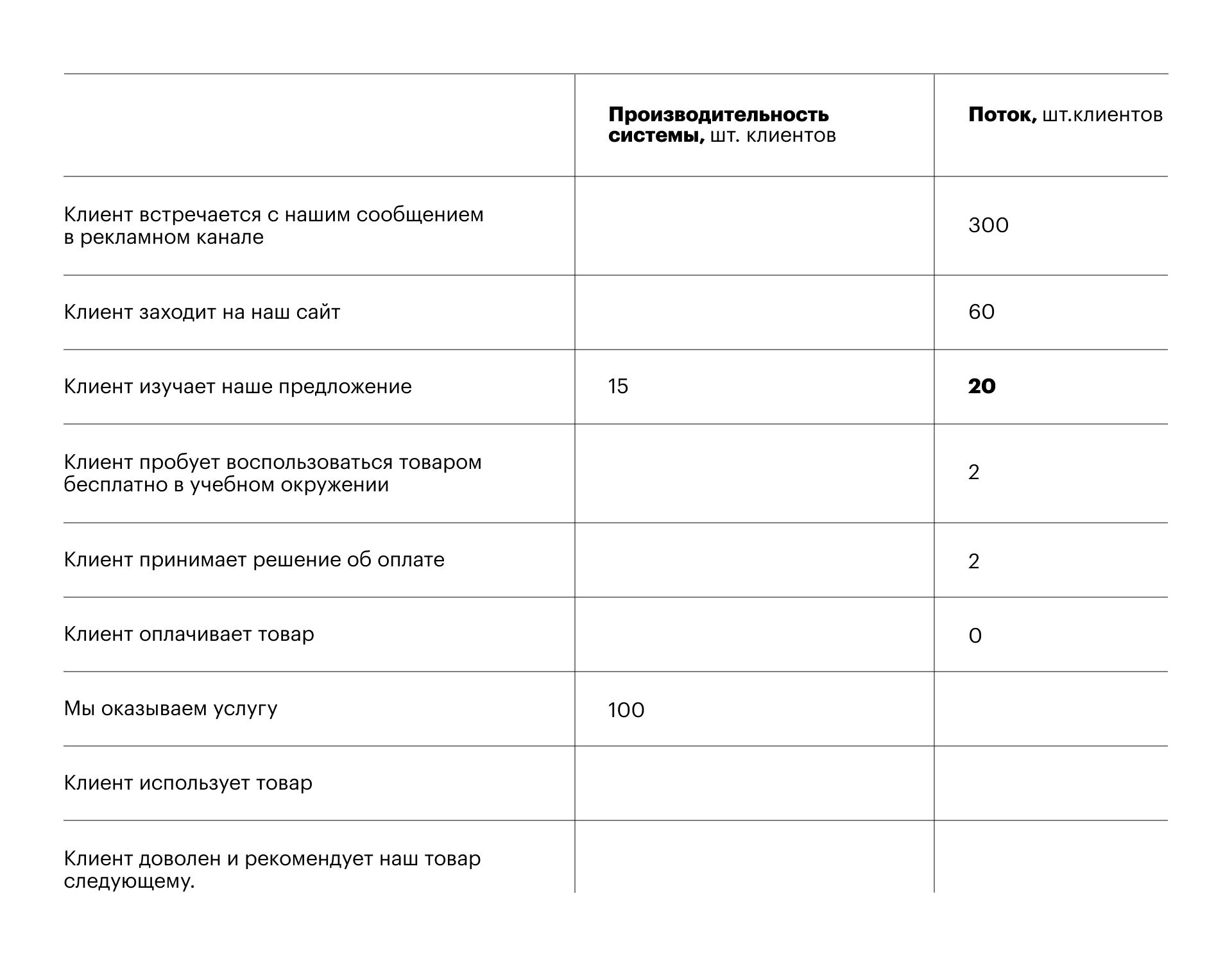 Table of throughput and client flow across the steps of value delivery