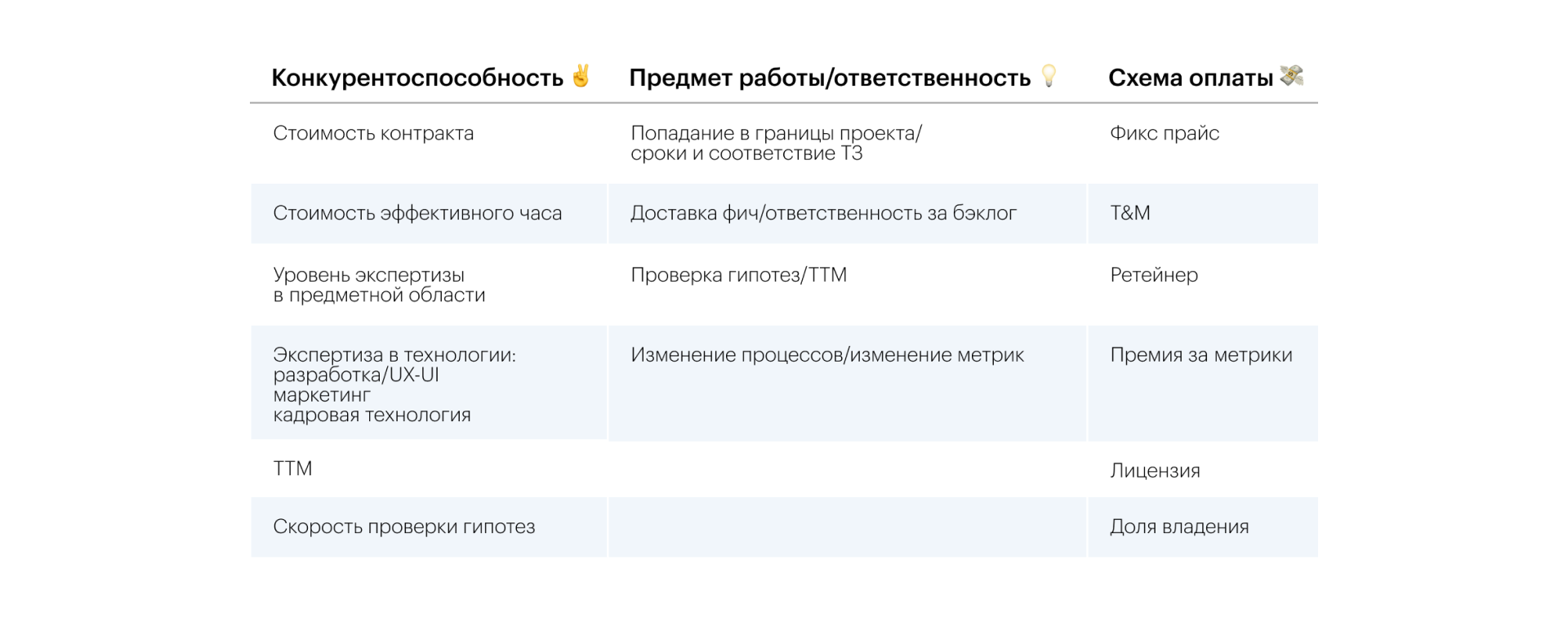 Table of bricks: what to compete on, what to be responsible for, which payment scheme to use