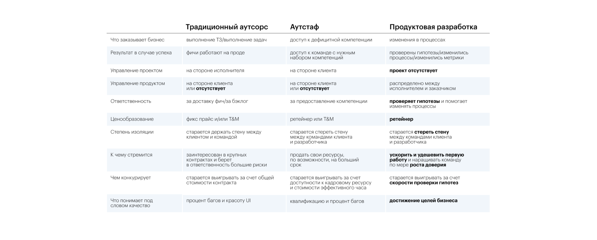 Comparison table of outsourcing, outstaffing and product development across ten parameters