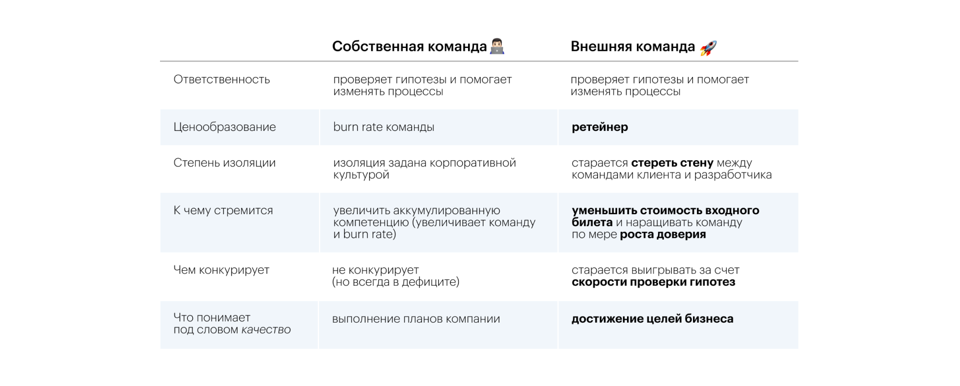 Comparison table: internal versus external product development team