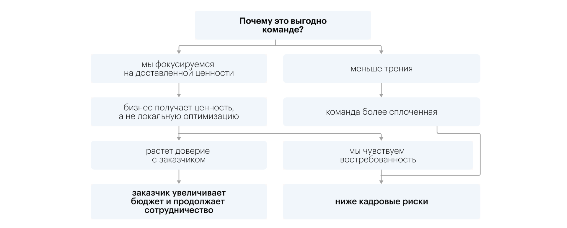 Diagram of why the product approach pays off for the development team itself