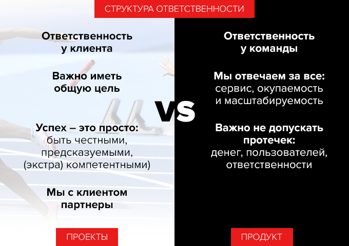 The structure of responsibility compared: in projects the responsibility sits with the client and you are partners; in product the team answers for everything