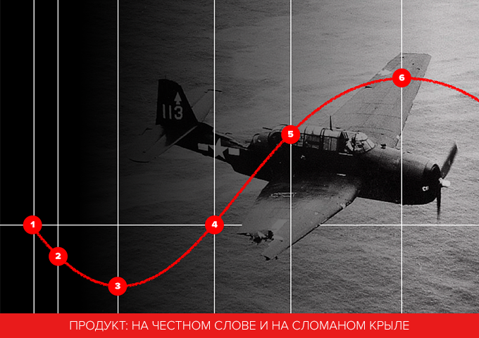 The return-on-investment curve drawn over a wartime bomber with the turning points numbered, captioned "Product: on a wing and a prayer"